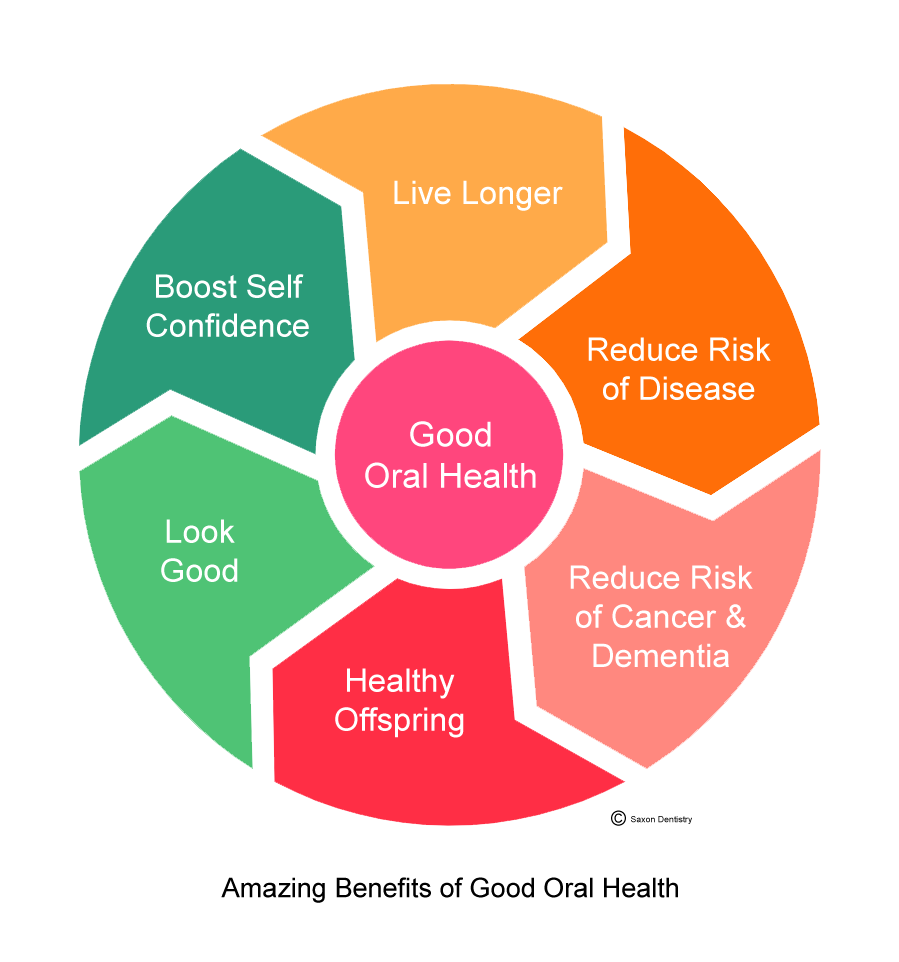 Amazing Benefits of Good Oral Health